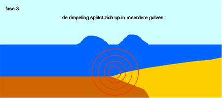 Actualiteitenmagazine nr.5 Pagina 3 van 16 Het aardoppervlak bestaat uit losse platen die ten opzichte van elkaar kunnen bewegen. De grenzen van de platen lopen grotendeels door zee.