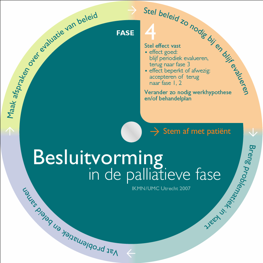 Beslisschijf als hulpmiddel 1. Breng situatie in kaart 2.