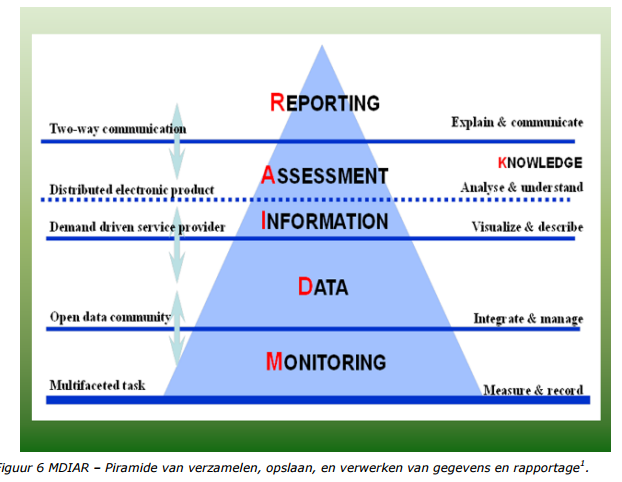 Waarbij de informatie in een keten wordt verwerkt Uit: The EEA ICT strategy: Status and prospects for technological developments to underpin EEA assessment work.