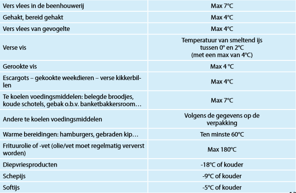 2. GHP -Temperaturen Zowel tijdens vervoer als tijdens opslag