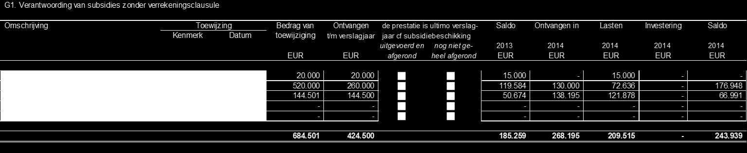 o Een toename van de balanspositie van de subsidie Versterking samenwerking lerarenopleidingen (57K), omdat de bestedingen in 2014 lager waren dan het bedrag dat aan subsidie in 2014 ontvangen is.