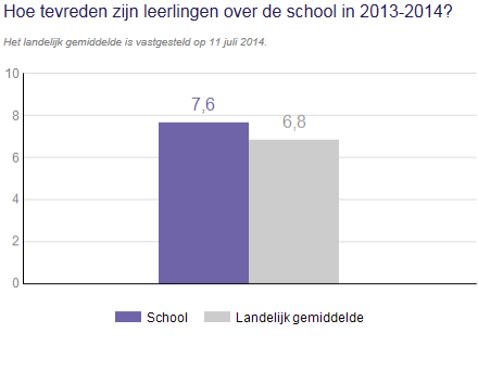 2.8.14.5 Tevredenheid leerlingen (kwaliteitszorg; domein 3) Alle Alliantiescholen meten de tevredenheid van leerlingen, ouders en personeel.