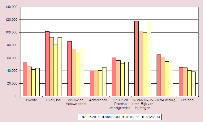 Dagrecreatie 2.2.2 Vergelijking met andere toeristengebieden Als Twente wordt vergeleken met andere toeristengebieden, dan valt op dat de meeste gebieden een groei laten zien in ondernomen activiteiten.