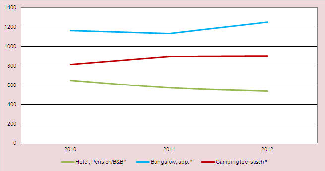 Verblijfsrecreatie Tabel 7 Ontwikkeling toeristische overnachtingen door Nederlanders in Twente per subregio * 1.000 (bron: CVO 2008 2012) (* 1.