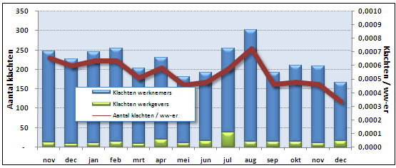 10 van 10 Klachten Het absolute aantal officiële klachten is in december gedaald naar 166 klachten.