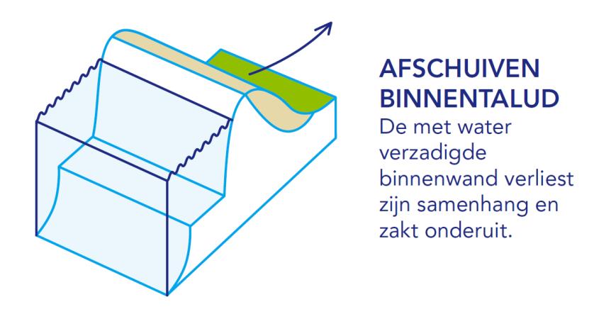 AFSCHUIVEN BINNENTALUD: DE MET WATER VERZADIGDE BINNENTALUD VERLIEST ZIJN SAMENHANG EN ZAKT ONDERUIT. FIGUUR 6. GRONDWATERSTROMING VIA EEN HOLLE RUIMTE OF PIPE ONDERGRAAFT DE DIJK.