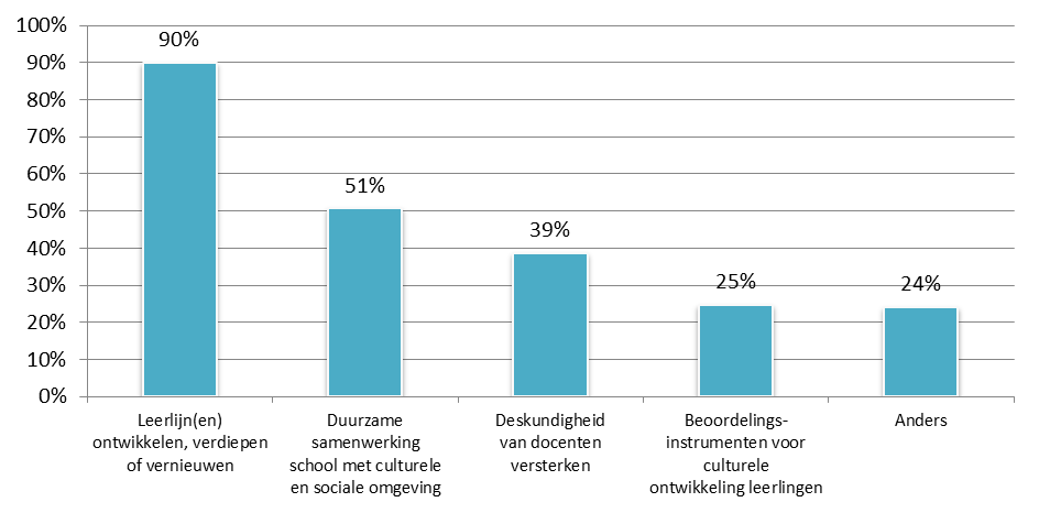 Monitor cultuuronderwijs voortgezet onderwijs 2015 80 Figuur 11.2 Wat is de aard van die plannen? (N schoolleiders=207) 11.