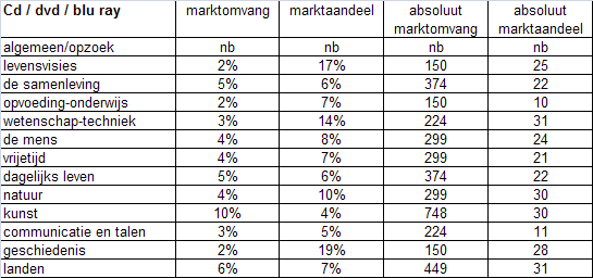 Bijlage 2: marktomvang en marktaandeel in procenten en absolute aantallen (personen)