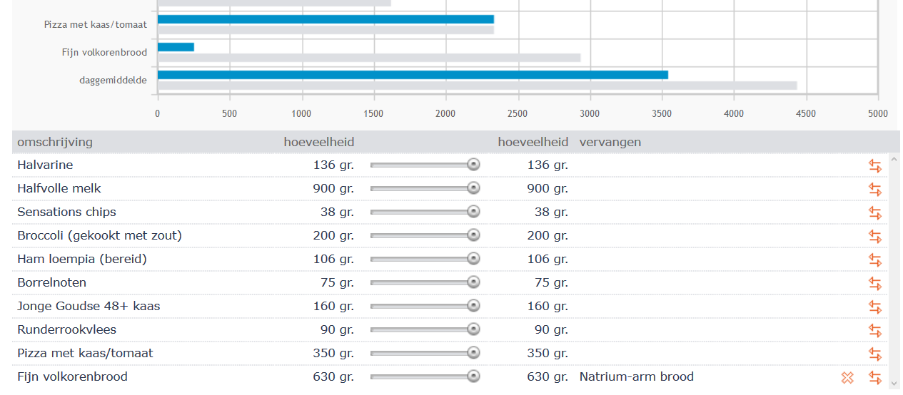 (2) (3) In bovenstaand voorbeeld ziet u wat het effect is van het vervangen van fijn volkorenbrood door Natrium-arm brood (1) op de hoeveelheid zout in het brood (2) en op het daggemiddelde (3):