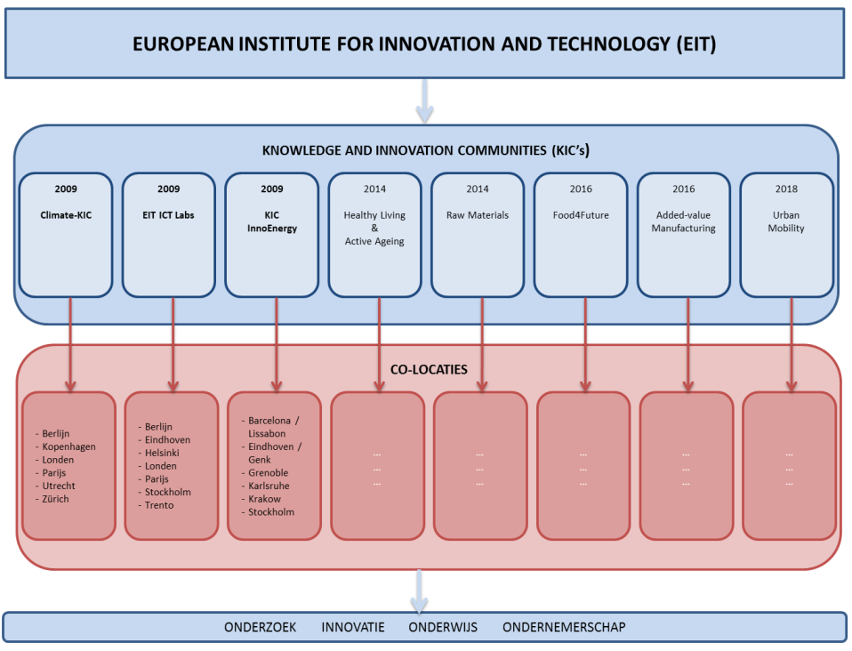 Opzet van het EIT en de KIC s: Bestaande KIC s sinds 2009 De eerste KIC s zijn van start gegaan in 2009.