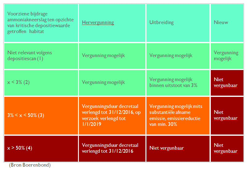 P A G I N A 6 De passende beoordeling : Via de passende beoordeling leggen de Europese natuurdoelen een belangrijke link naar vergunningsplichtige activiteiten, zoals het bouwen of uitbaten van een