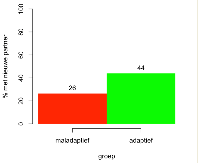 Wat vooraf ging: Werksituatie Meer mensen uit de maladaptieve groep hebben vaker geen inkomen uit werk dan mensen uit de adaptieve groep Wat vooraf