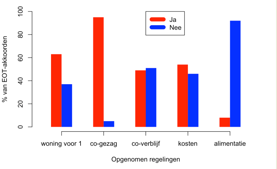 Welke regelingen: Inhoud EOT akkoorden Welke regelingen: Conclusies Volwassenen die het moeilijk hebben tijdens/na hun scheiding.