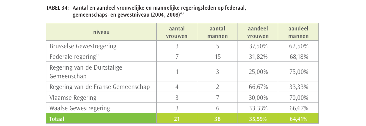 101 De regering Verhofstadt II liet tot nu toe, met zes vrouwelijke ministers en bovendien nog twee vrouwelijke staatsecretarissen het hoogste aantal vrouwen toe in een regering: 8 vrouwen op een