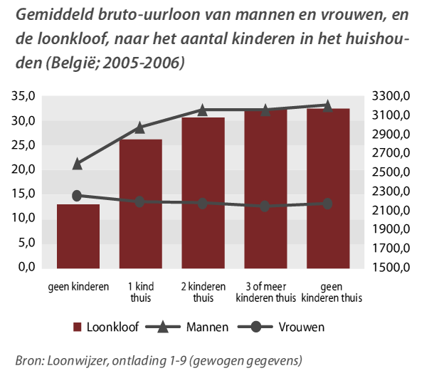 57 106 Vooreerst kan uit de grafiek worden afgeleid dat de laagste lonen voor mannen en vrouwen over het algemeen te vinden zijn bij gezinnen zonder kinderen.