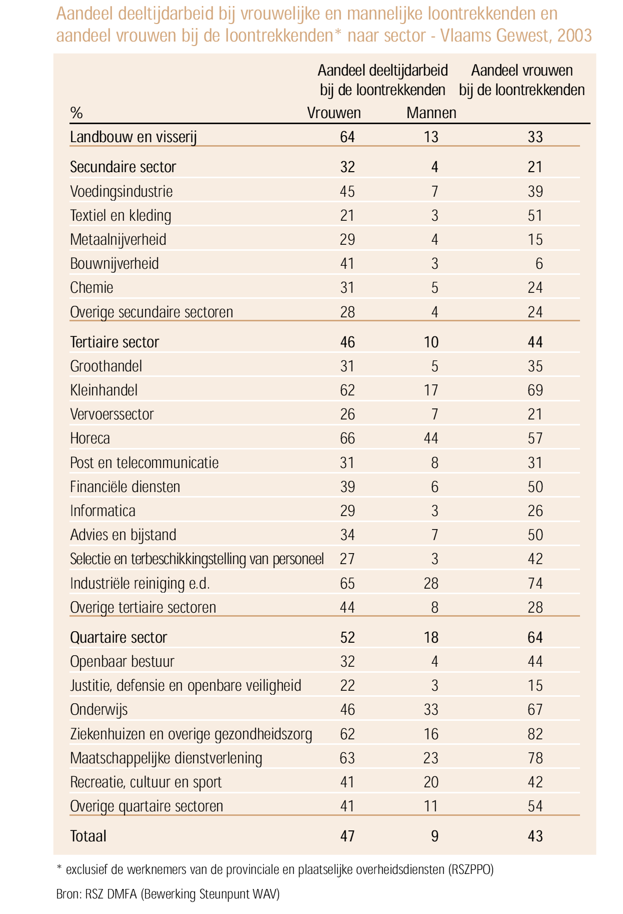 71 laatste conclusie lijkt de subsector Textiel- en kledingindustrie te zijn; in deze sector waarin relatief veel vrouwen werken, blijft deeltijdse arbeid