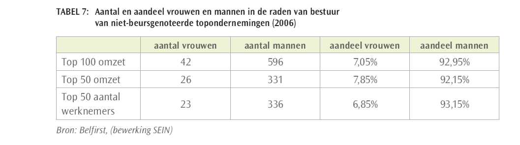 89 152 Wanneer we het percentage vrouwelijke bestuurders op de totale groep bestuurders berekenen, bekomen we ongeveer hetzelfde resultaat als bij de beursgenoteerde bedrijven; in totaal zetelen er