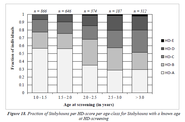 Een positieve relatie werd ook gevonden tussen het deel Stabijhounen aangedaan door HD en hun leeftijd bij screening.