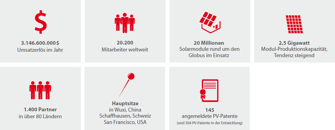 Suntech in getallen omzet per jaar medewerkers Zonnepanelen in bedrijf wereldwijd Productie capaciteit van 2,5 GW met een stijgende tendens