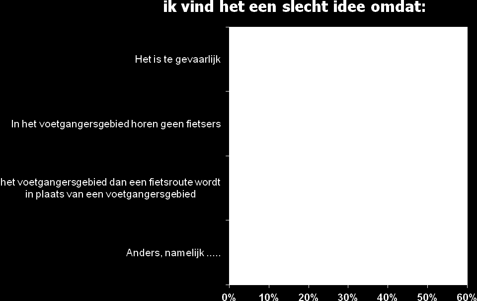 De respondenten die het fietsen in het voetgangersgebied van Breda een slecht idee vinden, geven aan dat het te gevaarlijk is (53%), in het voetgangersgebied geen fietsers horen (46%) en het