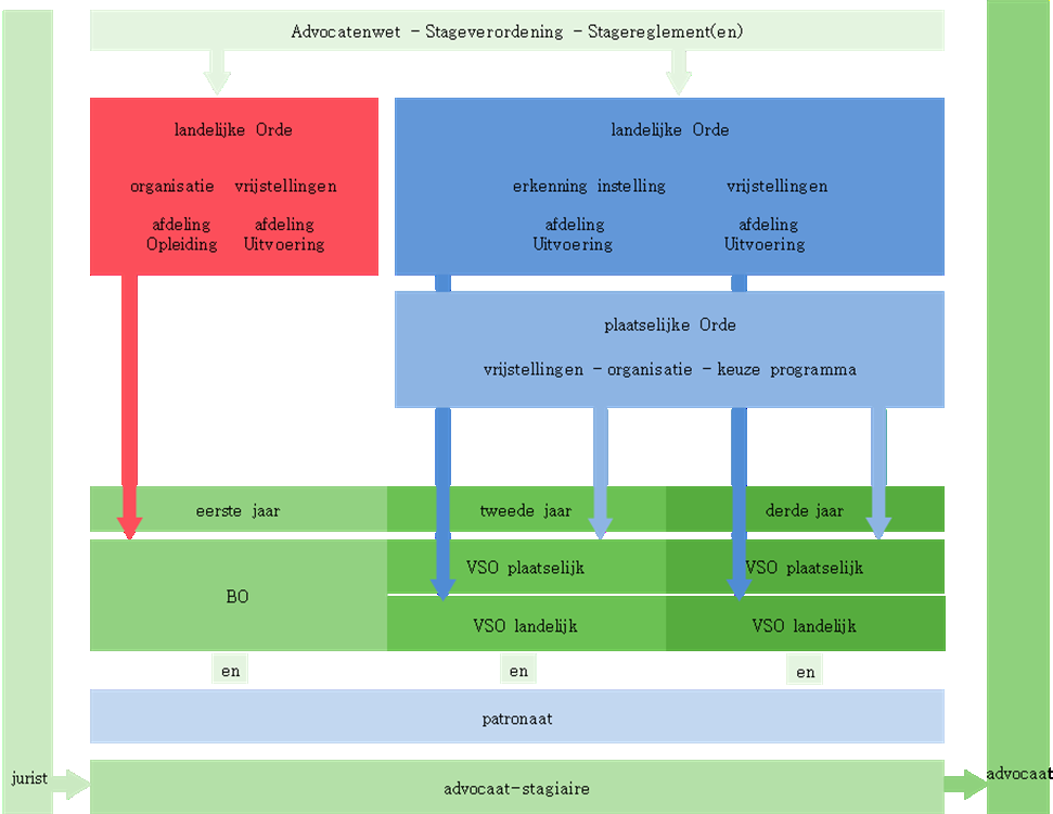 De huidige opleiding: Beroepsopleid ing en Voortgezette Stagiaire Opleiding Hoofdstuk 3 3.