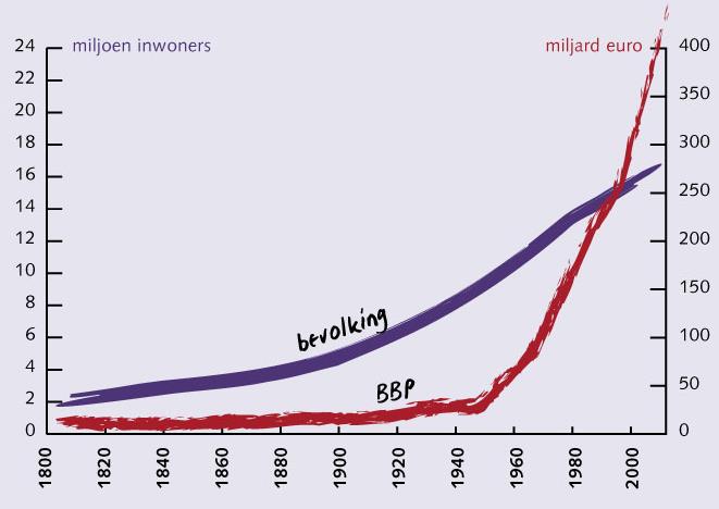 Druk op de kust Groeiende bevolking Toename investeringen Toename landgebruik Kusterosie Bodemdaling Zeespiegelstijging