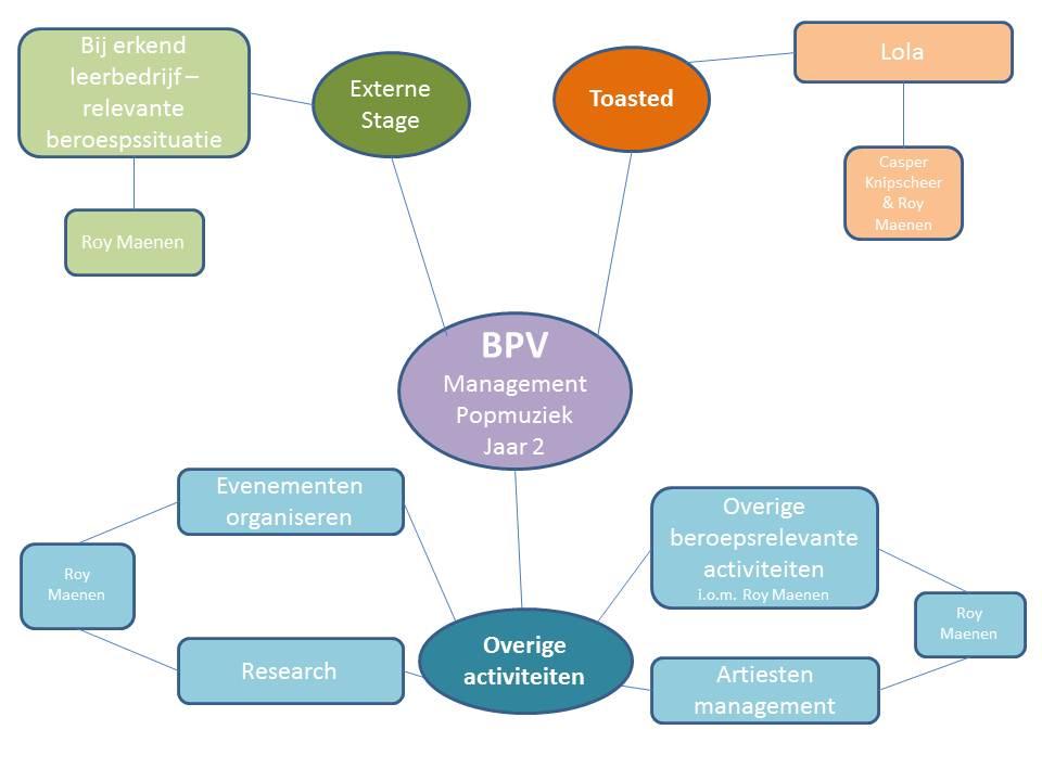 Handleiding BPV