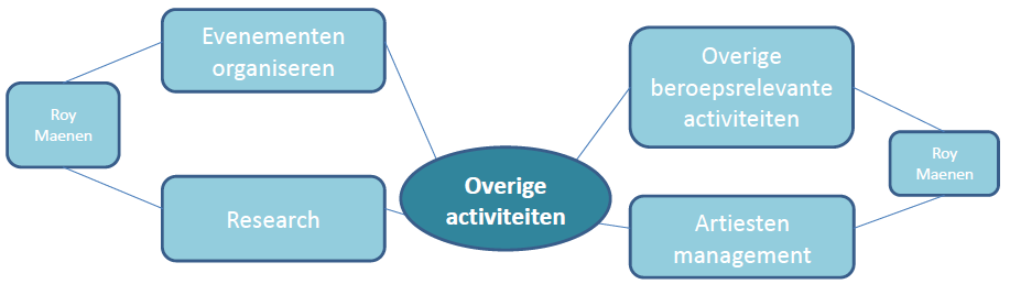 Overige Activiteiten Begeleider: Roy Maenen Wanneer je jouw BPV-uren (minimaal 150 uur) naast LOLA niet dmv externe stage wilt maken, kun je activiteiten uit eigen beroepspraktijk inzetten.