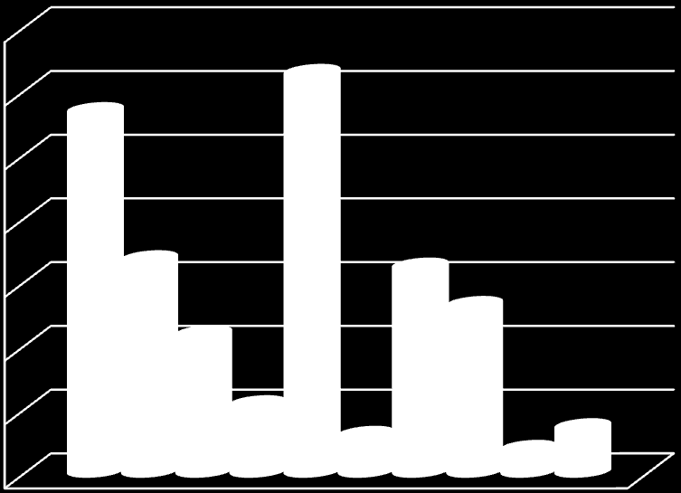 besteding per categorie2012 De aanvragen zijn zeer divers en dienen verschillende zaken.