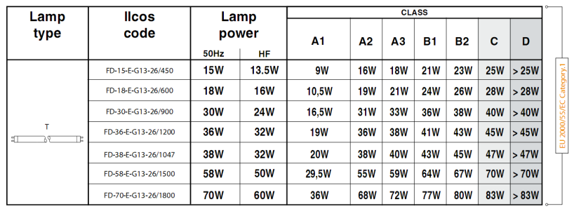 3. De hulpuitrustingen: tl Classificatie van de ballast (bron CELMA) -20% T8 Mag niet worden verkocht EEI INDEX Description Total System Power B2 magnetic ballasts with low losses <= 43 W