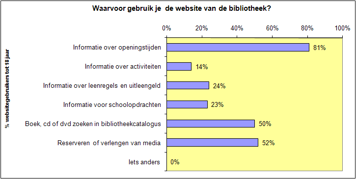 De belangrijkste andere redenen om de bibliotheek te bezoeken zijn voor de jongeren in Geel het in de bibliotheek lezen van een strip (20%) of het internetten in de bibliotheek (18%) zijn.