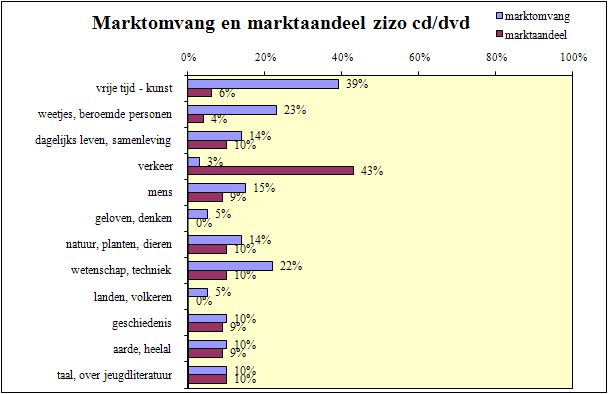 4.5. Informatieve cd of dvd Figuur 7 geeft een overzicht van de marktomvang en marktaandelen bij informatieve cd s en dvd s: Figuur 7: marktgegevens informatieve cd s en dvd s (n=221) 45% van de