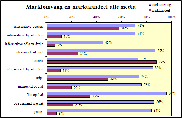 Marktpositie van de bibliotheek. Het marktonderzoek laat zien hoeveel mensen gebruik maken van de bibliotheek voor informatie, ontspanning en cultuur en welke media zij daarbij gebruiken.