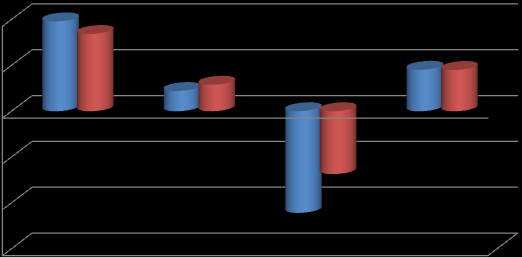 Arbeidsproductiviteit Loonkost per eenheid product 1996-2005 (Indices, Vlaanderen = 100) (totale beloning werknemers/bruto toevoegde waarde) 110 109,8 108,4 105 102,2 102,9 104,5 104,5 100 1996 95 90