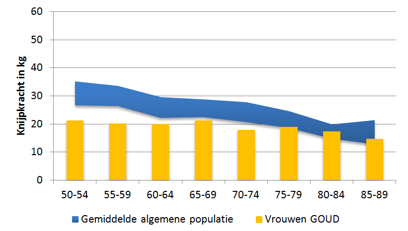 Spierkracht GOUD-deelnemers vergeleken met algemene