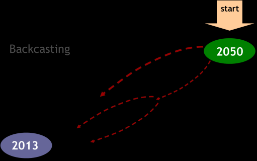 2 Backcastingmethodiek 2.1 Inleiding In dit hoofdstuk wordt beschreven hoe de backcastingmethodiek werkt, en hoe deze is toegepast in de studie.