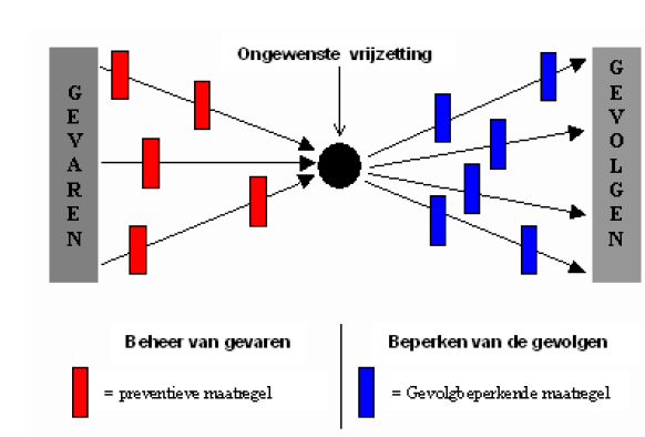 In het midden van de vlinderdas staat de ongewenste vrijzetting, ofwel het incident. De oorzaak van het incident is meestal een samenloop van omstandigheden.