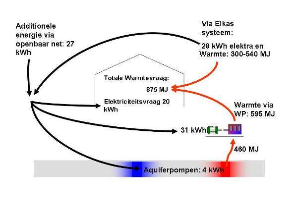 Statusrapport Elkas en Fresnelkas 23 5.2 Inpassing Bijdrage van dit project aan de integrale ontwikkeling van energieneutrale productiesystemen.