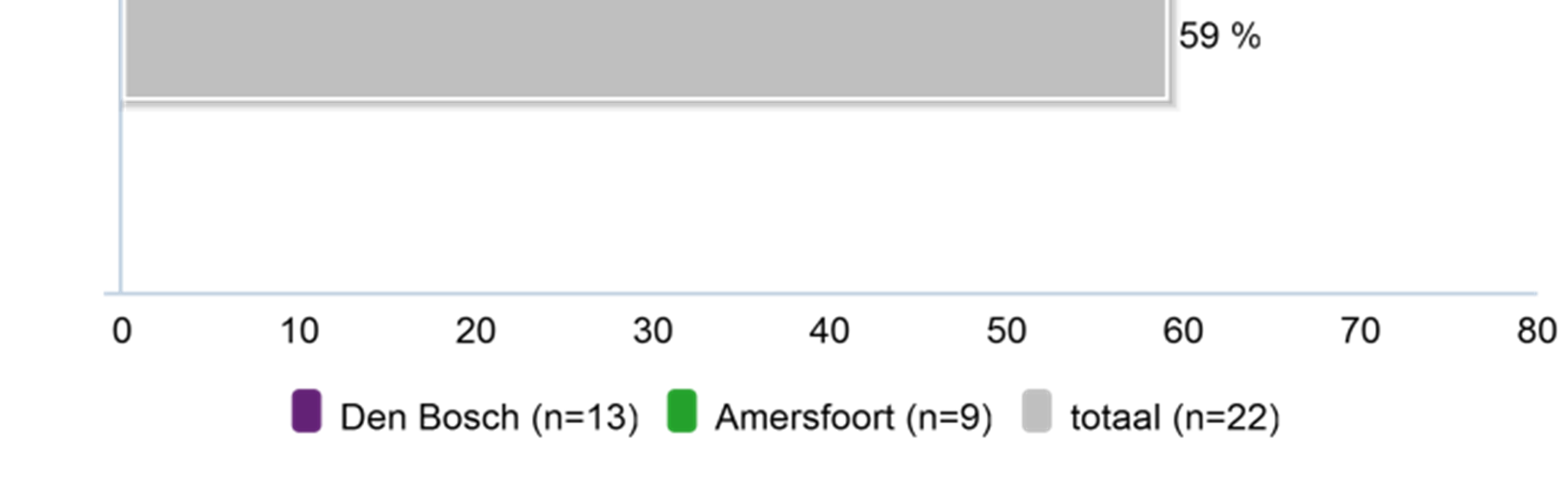 Zij hebben deze gezocht bij een andere instantie, bij fami