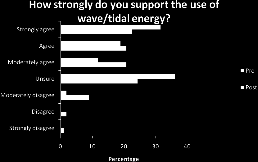 For both wave/tidal and hydro-electric energy support declined significantly during the workshop, although they still ranked in the top five after the workshop.