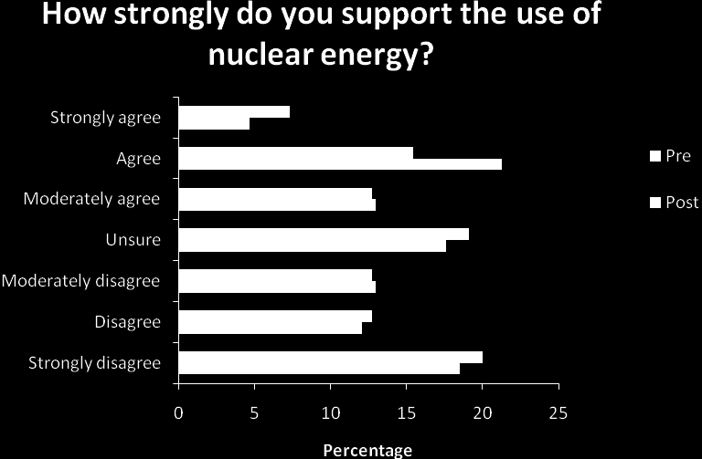 Figure 5.10 Change in response for support for nuclear energy (pre- vs. post-workshop) 5.4.