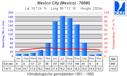 Aantrekkingspolen Natuurlijke factoren Klimaat In Mexico kent men drie klimaatzones. Die komen overeen met het reliëf: De gebieden die niet hoger reiken dan 750 hebben een warm klimaat.