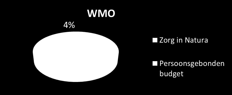 inwoners, 16 voorzieningen PGB WMO 431