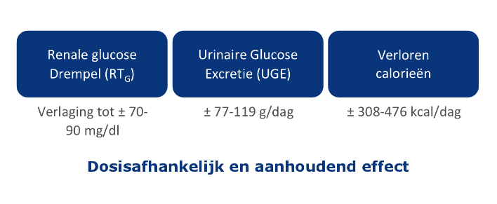 SGLT2-inhibiten De renale Glucosedrempel (RT G ) is verhoogd bij type