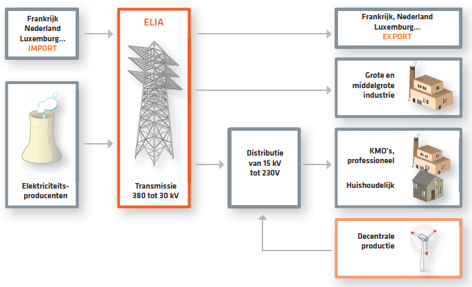 + Energiebeurzen + Regulatoren (CREG, CWaPE, BrUGEL,