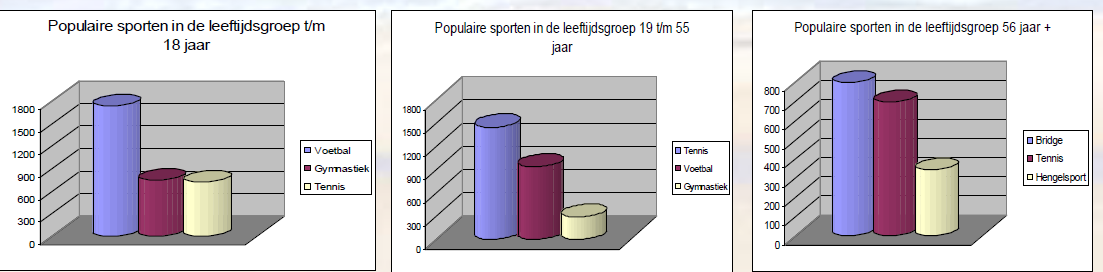 Verder is uit lokaal onderzoek naar voren gekomen dat een zodanige 18% van alle basisschoolkinderen in de gemeente Castricum niet voldoet aan de beweegnorm.