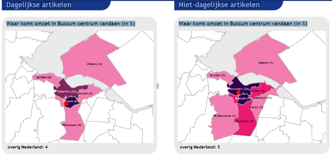 De herkomst van de omzet van het centrumgebied van Bussum is hieronder weergegeven: Hilversum Ook Hilversum wordt geconfronteerd met een daling van de lokale binding (van 85% naar 77%), alhoewel deze