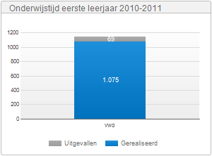 3.5 Onderwijstijd Onderwijstijd in klokuren 2010-2011, gegevensbron: Handmatige invoer Gepland Gerealiseerd Percentage gerealiseerd Leerjaar 1 1.144 1.075 94,0 % vwo 1.144 1.075 94,0 % Leerjaar 2 1.