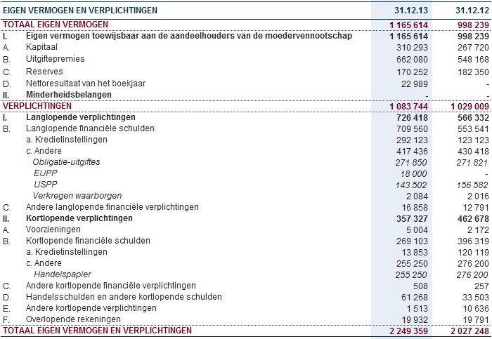 Geconsolideerde balans