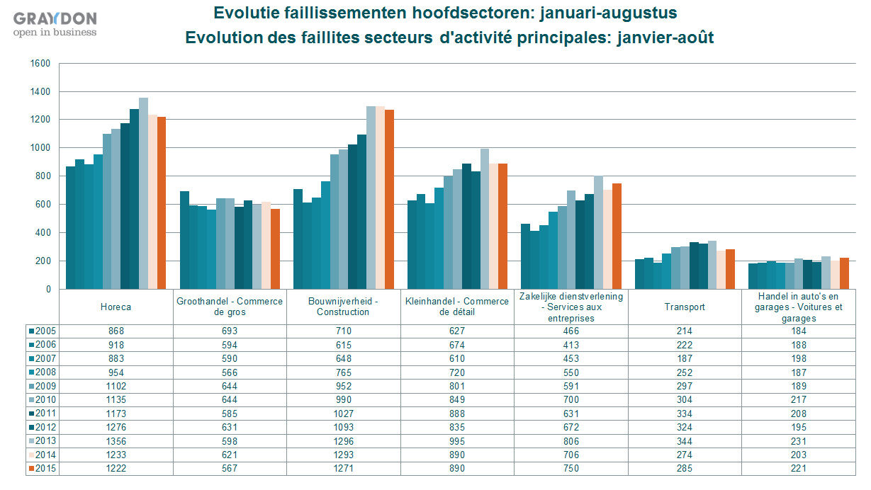 Sectorale tendensen Tendensen binnen de hoofdsectoren: ruwe opdeling De bouwsector levert het grootste aantal faillissementen met 1271 uitspraken.